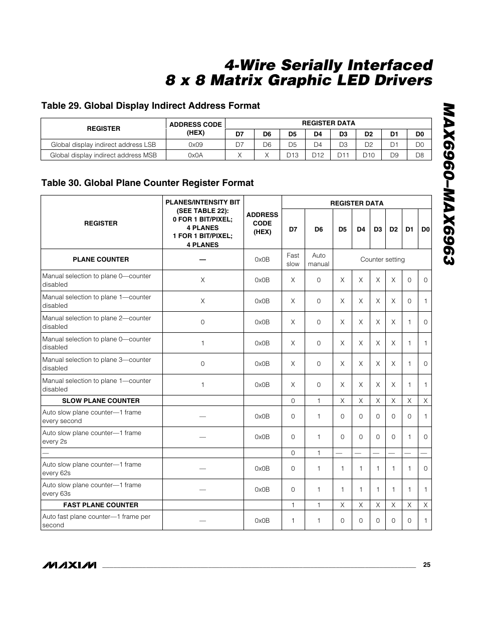 Table 29. global display indirect address format, Table 30. global plane counter register format | Rainbow Electronics MAX6963 User Manual | Page 25 / 34