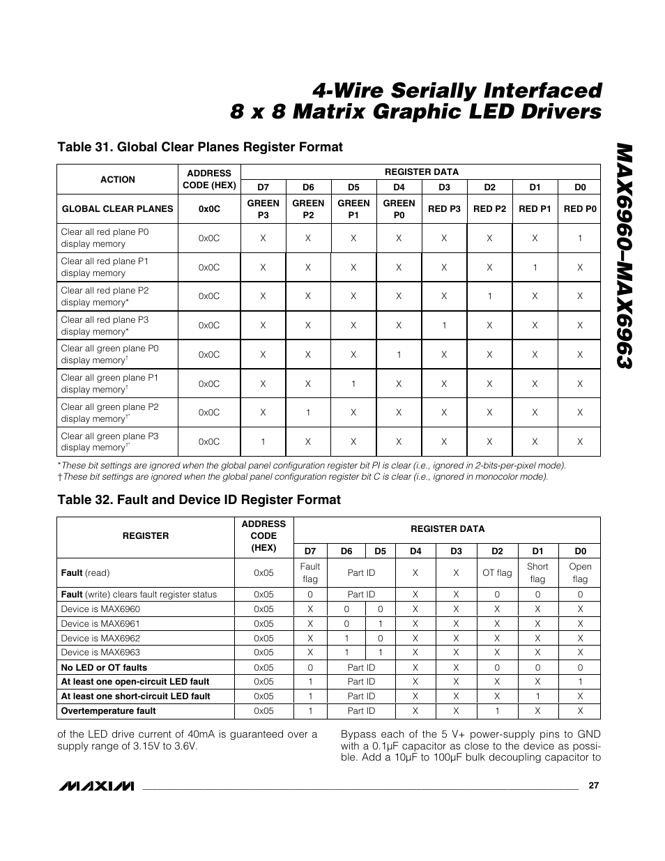 Table 32. fault and device id register format, Table 31. global clear planes register format | Rainbow Electronics MAX6963 User Manual | Page 27 / 34