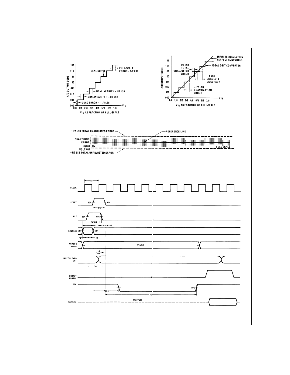 Functional description, Timing diagram | Rainbow Electronics ADC0817 User Manual | Page 6 / 14