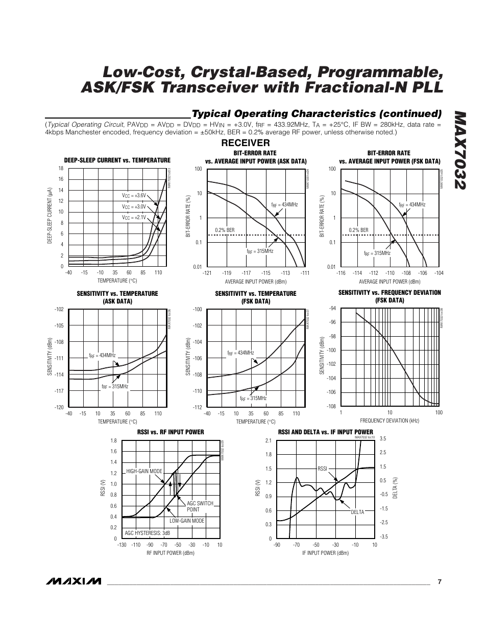 Typical operating characteristics (continued), Receiver | Rainbow Electronics MAX7032 User Manual | Page 7 / 32