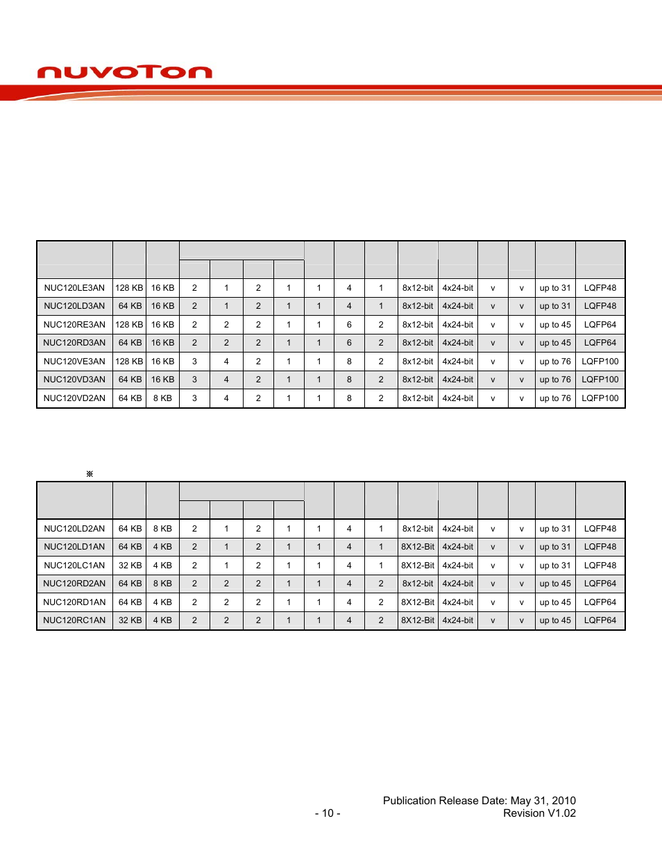 3 parts information list and pin configuration, 1 products selection guide, 1 nuc120 products selection guide | Parts information list and pin configuration, Products selection guide, Nuc120 products selection guide, Nuc120 series data sheet, 3parts information list and pin configuration | Rainbow Electronics NUC120 User Manual | Page 10 / 71