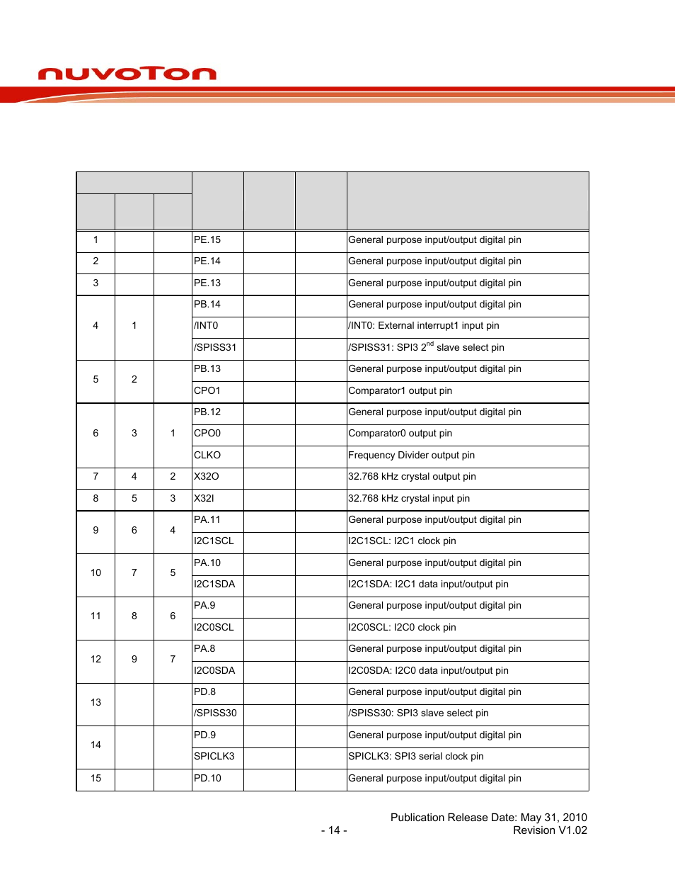 3 pin description, 1 nuc120 pin description, Pin description | Nuc120 pin description, Nuc120 series data sheet | Rainbow Electronics NUC120 User Manual | Page 14 / 71