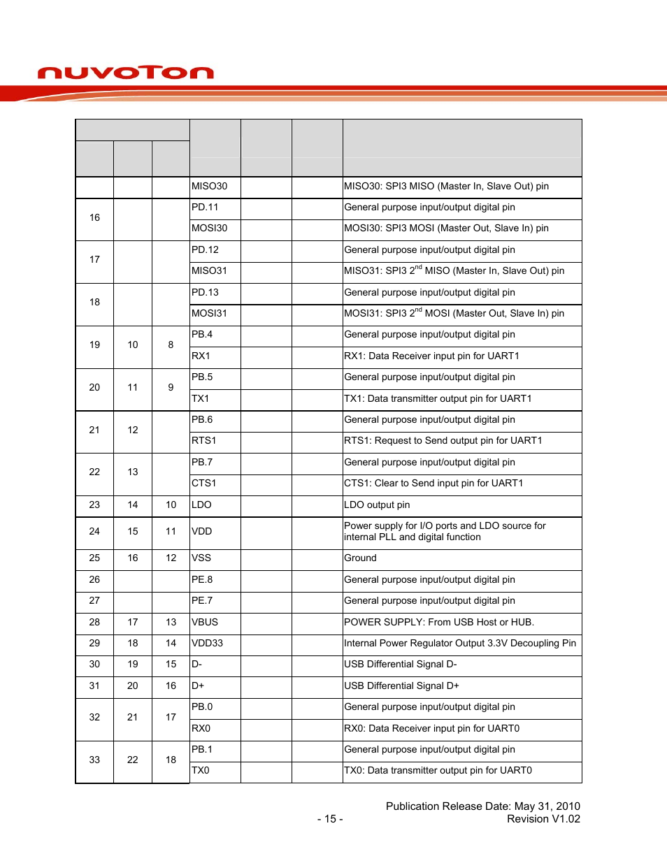 Nuc120 series data sheet | Rainbow Electronics NUC120 User Manual | Page 15 / 71