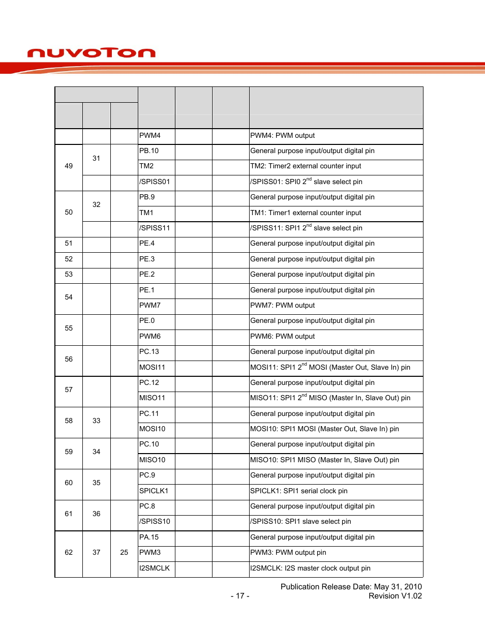 Nuc120 series data sheet | Rainbow Electronics NUC120 User Manual | Page 17 / 71