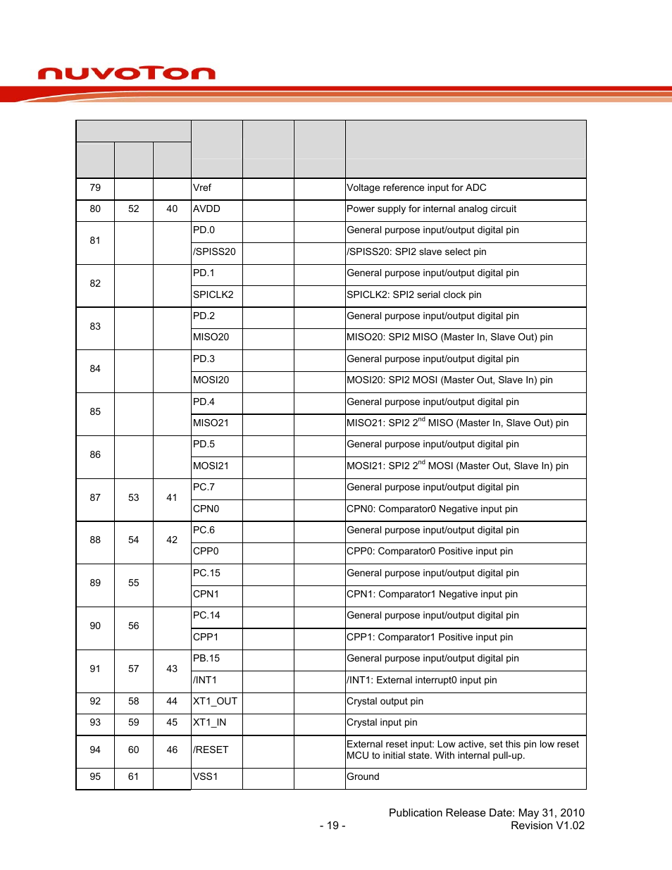 Nuc120 series data sheet | Rainbow Electronics NUC120 User Manual | Page 19 / 71