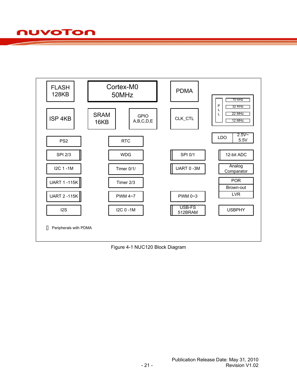 4 block diagram, 1 nuc120 block diagram, Block diagram | Nuc120 block diagram, Nuc120 series data sheet, Cortex-m0 50mhz | Rainbow Electronics NUC120 User Manual | Page 21 / 71