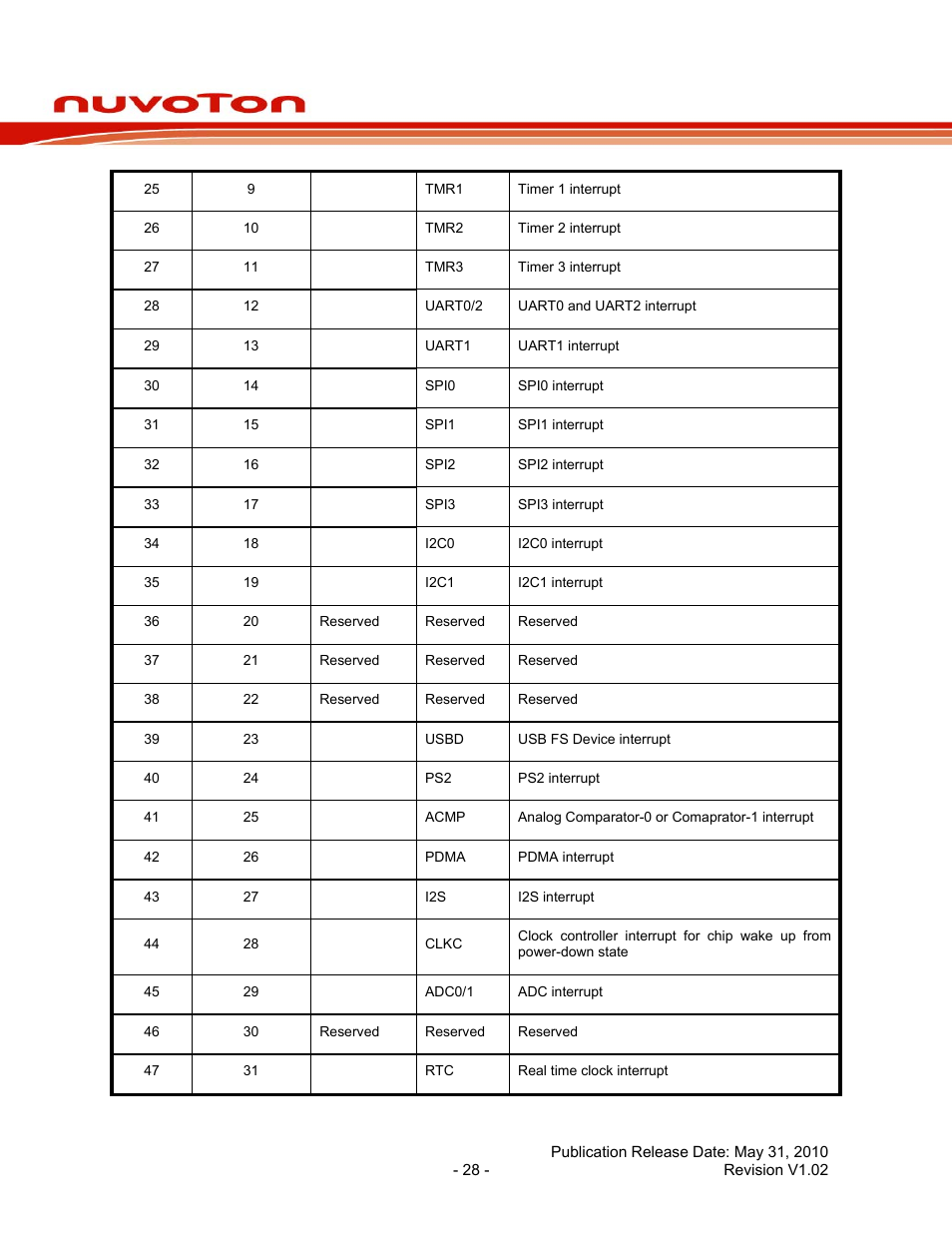 Nuc120 series data sheet | Rainbow Electronics NUC120 User Manual | Page 28 / 71