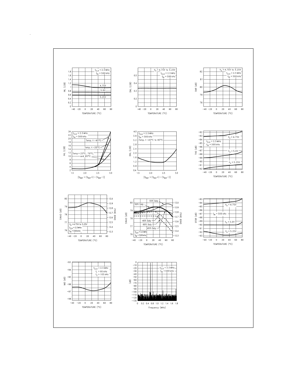 Typical performance characteristics | Rainbow Electronics ADC16061 User Manual | Page 10 / 20