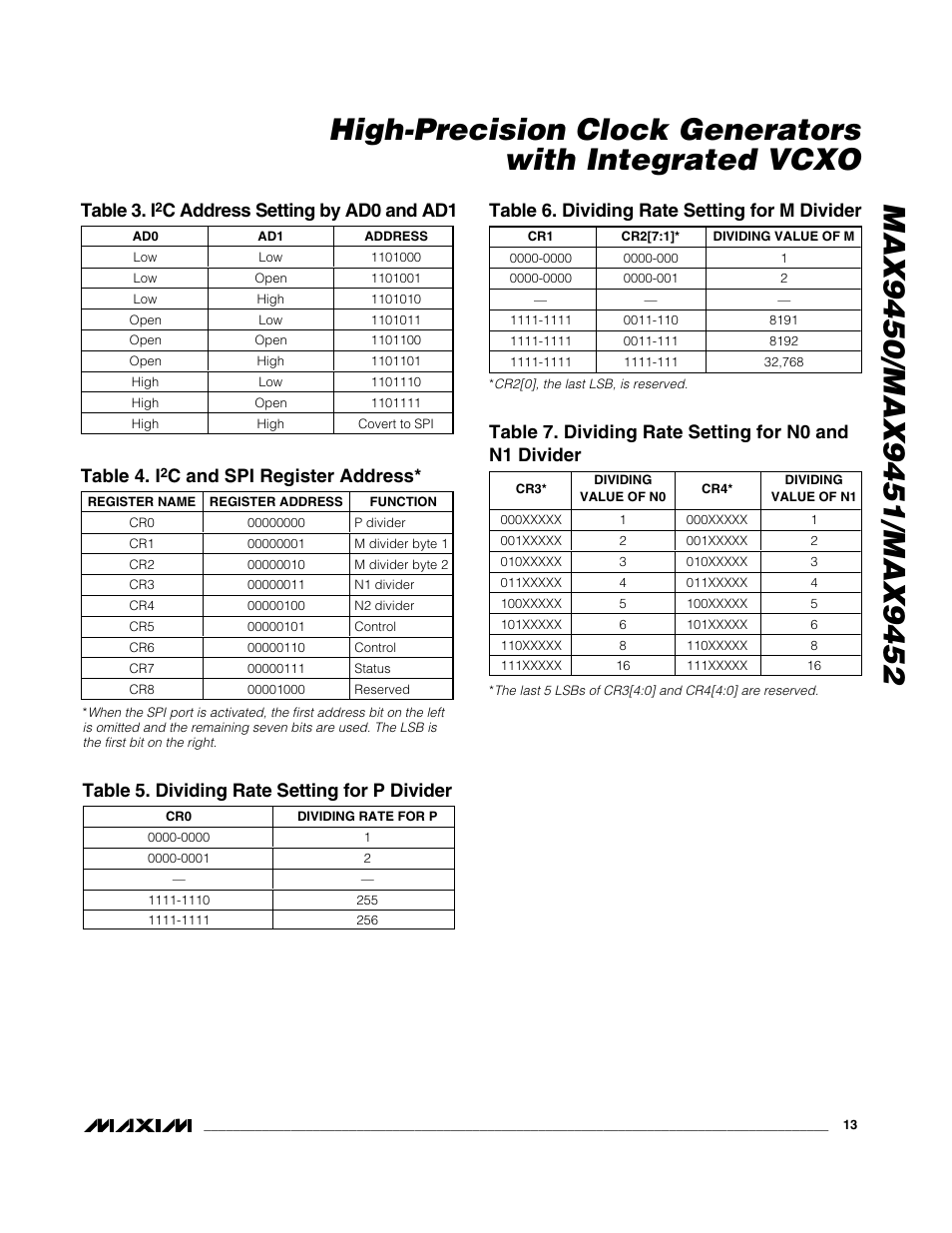 Table 3. i, C address setting by ad0 and ad1, Table 4. i | C and spi register address, Table 5. dividing rate setting for p divider, Table 6. dividing rate setting for m divider | Rainbow Electronics MAX9452 User Manual | Page 13 / 16