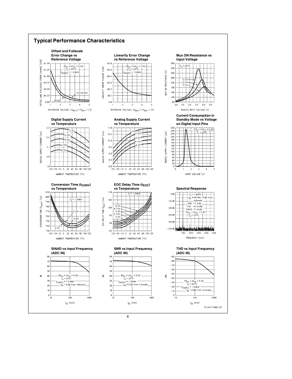 Typical performance characteristics | Rainbow Electronics ADC12062 User Manual | Page 6 / 20