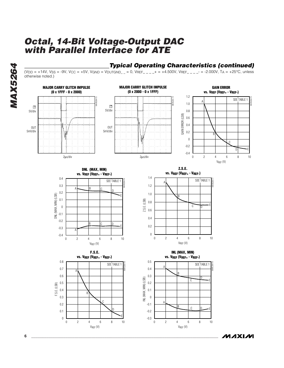 Typical operating characteristics (continued) | Rainbow Electronics MAX5264 User Manual | Page 6 / 16