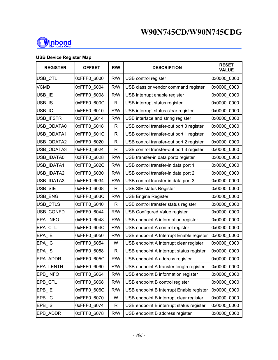 Rainbow Electronics W90N745CDG User Manual | Page 410 / 420