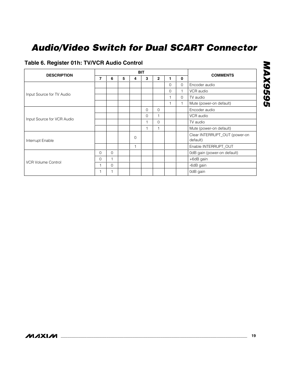 Table 6. register 01h: tv/vcr audio control | Rainbow Electronics MAX9595 User Manual | Page 19 / 28