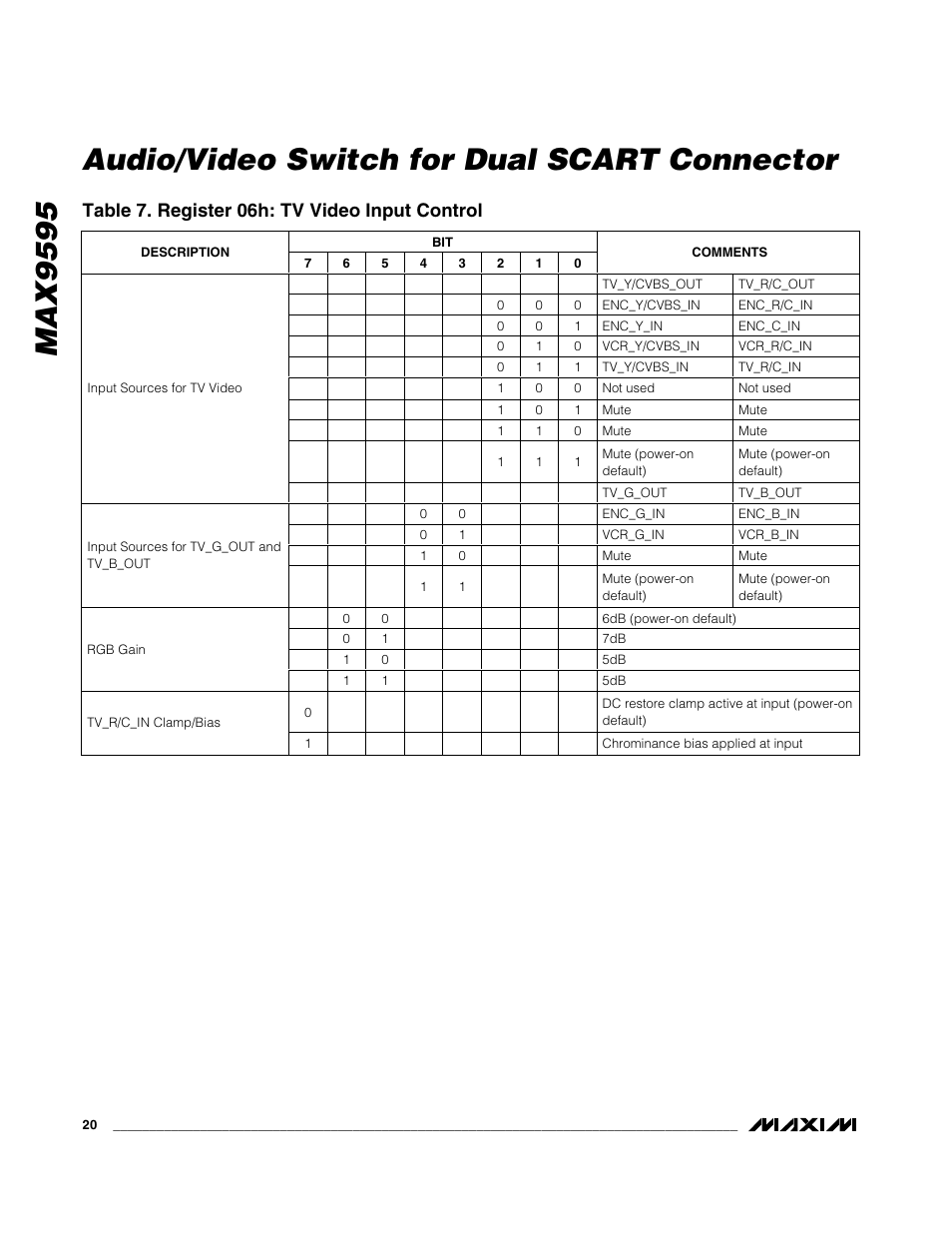 Table 7. register 06h: tv video input control | Rainbow Electronics MAX9595 User Manual | Page 20 / 28