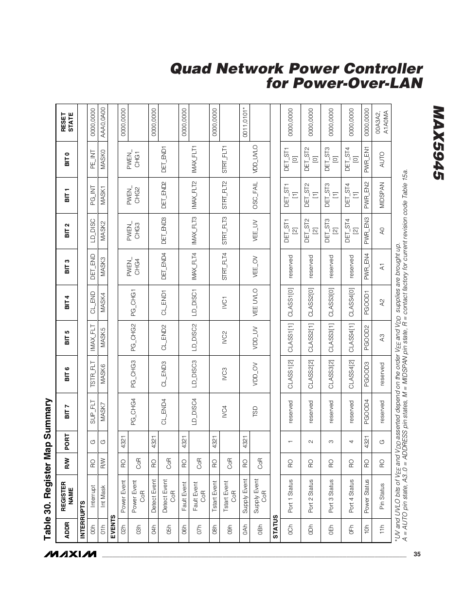 Table 30. register map summary | Rainbow Electronics MAX5945 User Manual | Page 35 / 44