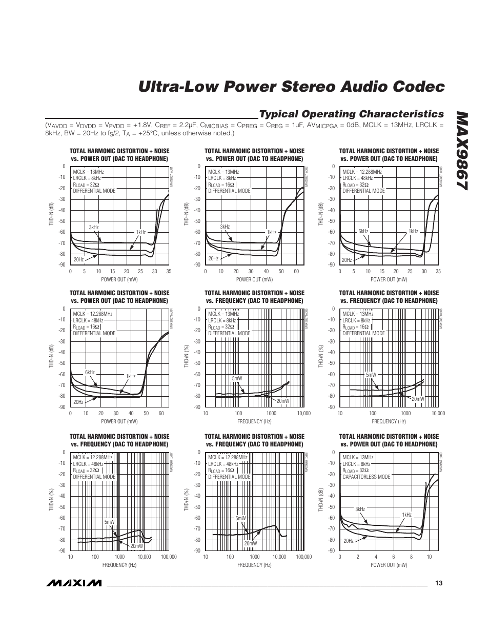 Max9867 ultra-low power stereo audio codec, Typical operating characteristics | Rainbow Electronics MAX9867 User Manual | Page 13 / 54