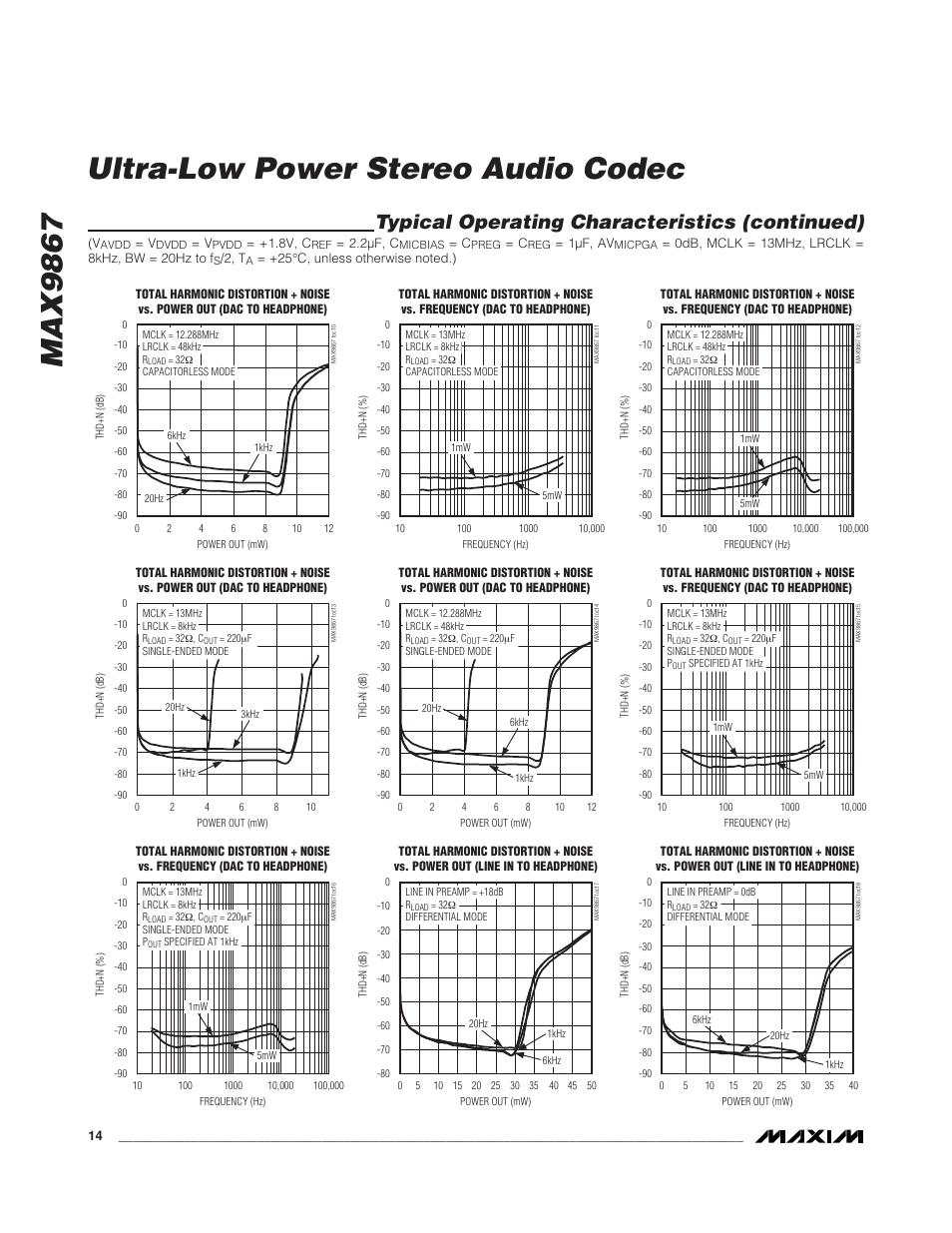 Max9867 ultra-low power stereo audio codec, Typical operating characteristics (continued) | Rainbow Electronics MAX9867 User Manual | Page 14 / 54