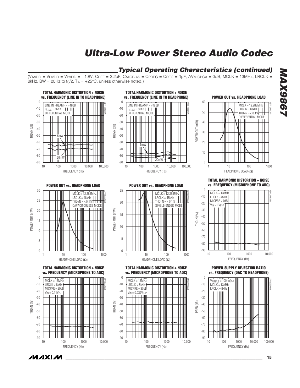 Max9867 ultra-low power stereo audio codec, Typical operating characteristics (continued) | Rainbow Electronics MAX9867 User Manual | Page 15 / 54
