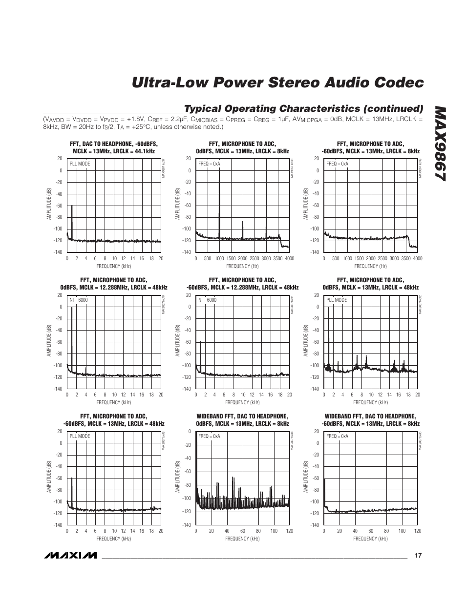 Max9867 ultra-low power stereo audio codec, Typical operating characteristics (continued) | Rainbow Electronics MAX9867 User Manual | Page 17 / 54