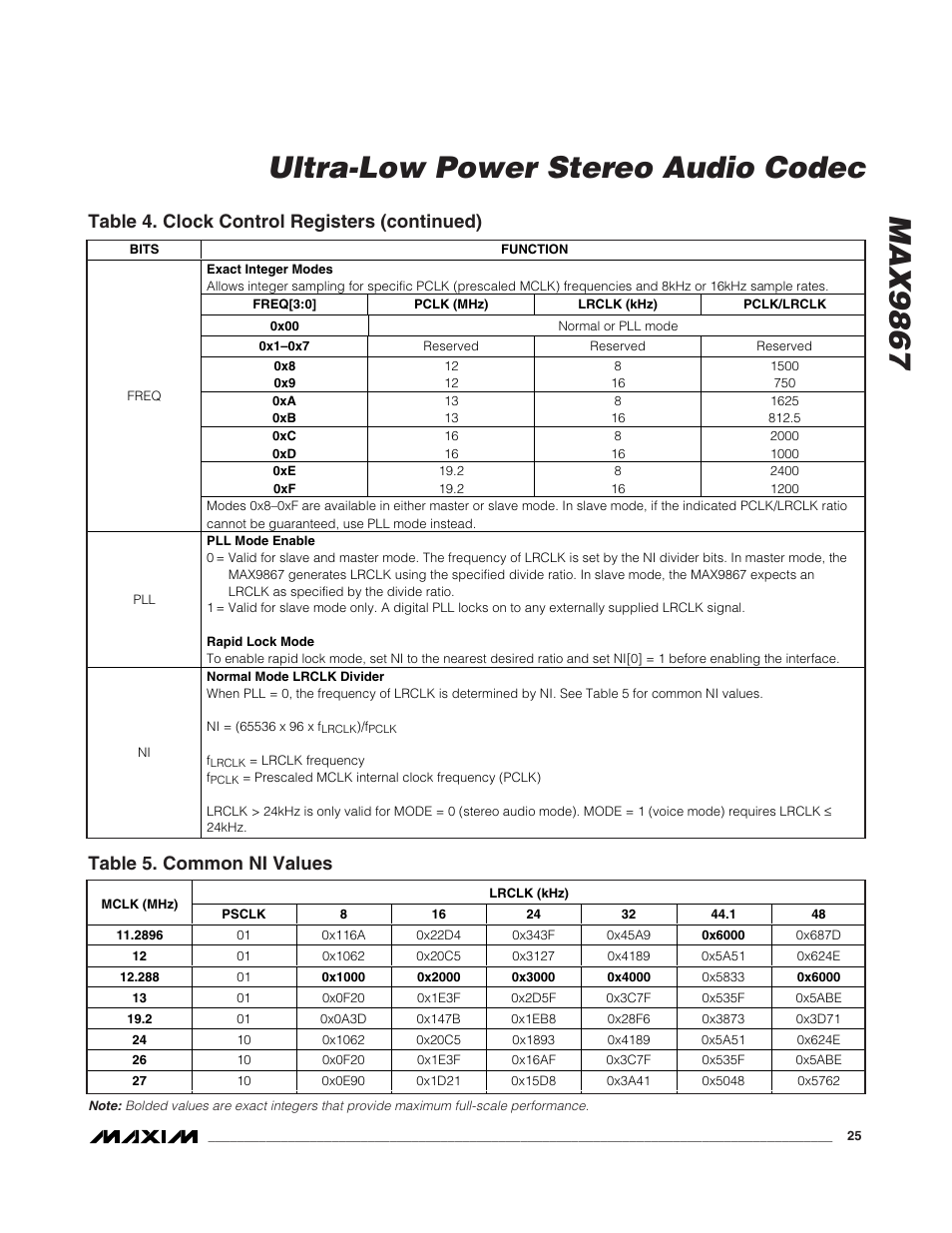 Max9867 ultra-low power stereo audio codec, Table 4. clock control registers (continued), Table 5. common ni values | Rainbow Electronics MAX9867 User Manual | Page 25 / 54