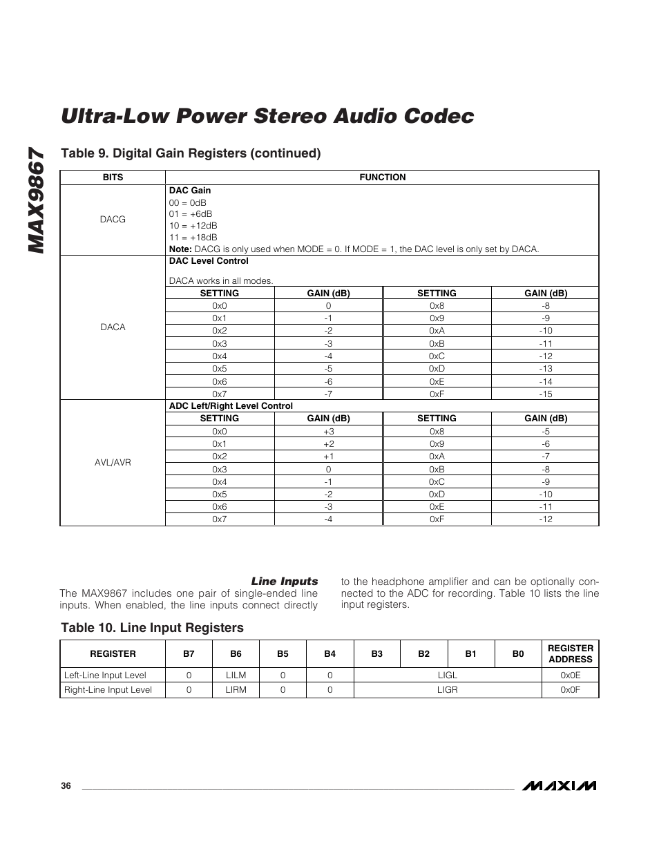 Max9867 ultra-low power stereo audio codec, Table 9. digital gain registers (continued), Table 10. line input registers | Rainbow Electronics MAX9867 User Manual | Page 36 / 54