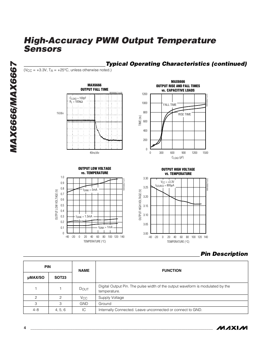 Typical operating characteristics (continued), Pin description | Rainbow Electronics MAX6667 User Manual | Page 4 / 8