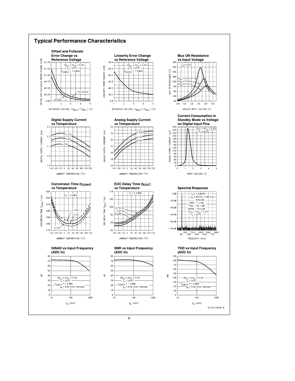 Typical performance characteristics | Rainbow Electronics ADC12662 User Manual | Page 6 / 20
