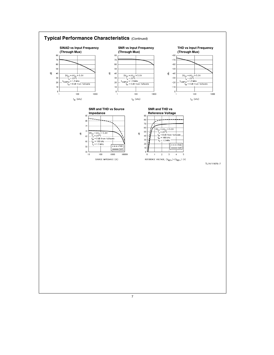 Typical performance characteristics | Rainbow Electronics ADC12662 User Manual | Page 7 / 20