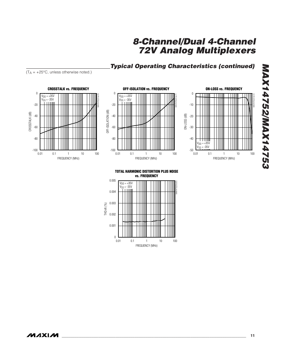 Typical operating characteristics (continued) | Rainbow Electronics MAX14753 User Manual | Page 11 / 16