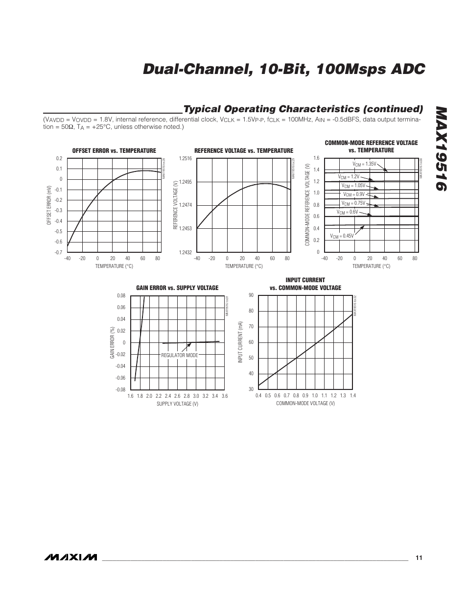 Typical operating characteristics (continued) | Rainbow Electronics MAX19516 User Manual | Page 11 / 34