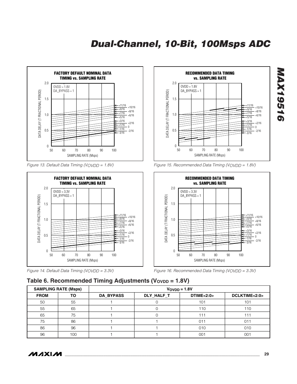 Table 6. recommended timing adjustments (v | Rainbow Electronics MAX19516 User Manual | Page 29 / 34