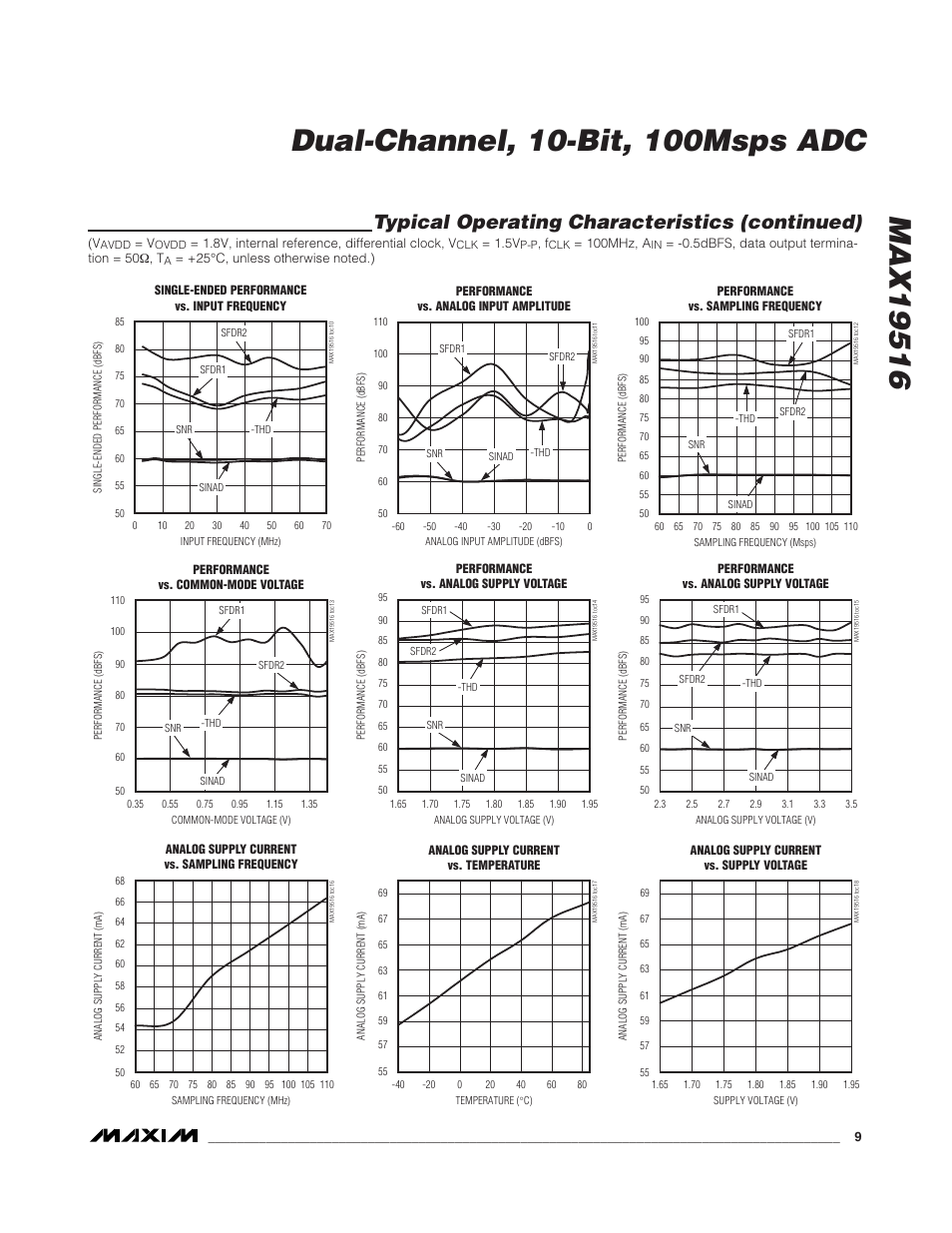 Typical operating characteristics (continued) | Rainbow Electronics MAX19516 User Manual | Page 9 / 34