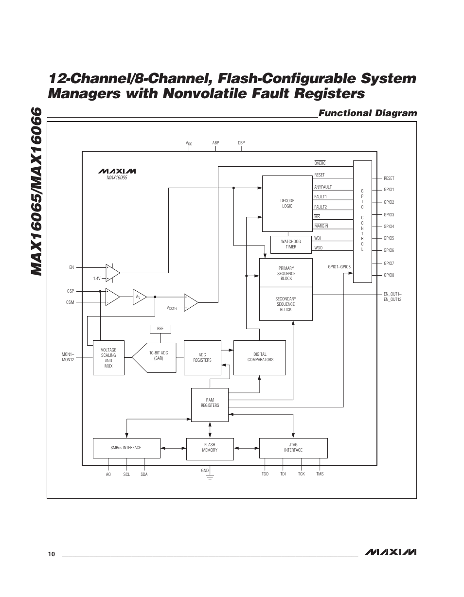 Functional diagram | Rainbow Electronics MAX16066 User Manual | Page 10 / 61