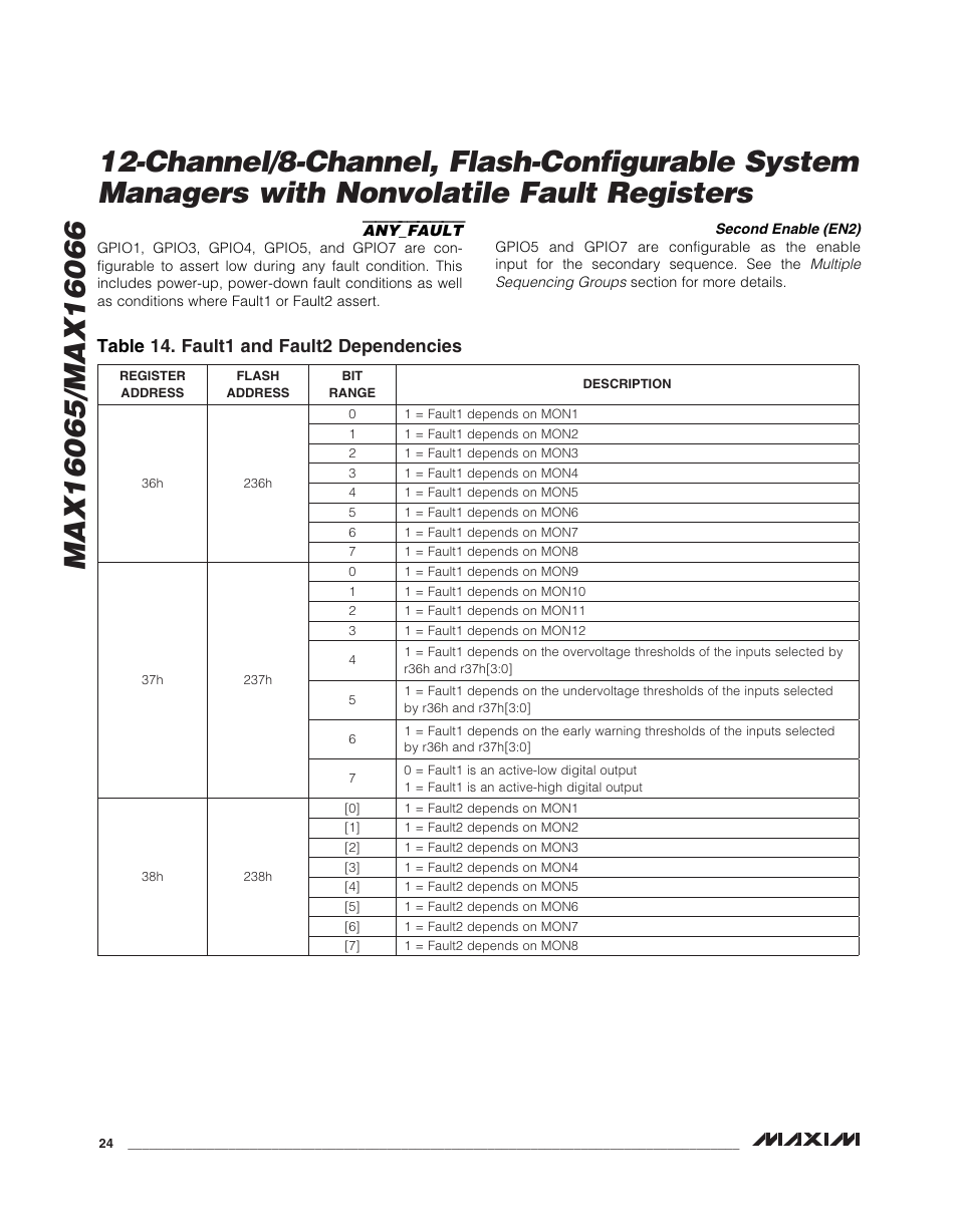 Table 14. fault1 and fault2 dependencies | Rainbow Electronics MAX16066 User Manual | Page 24 / 61