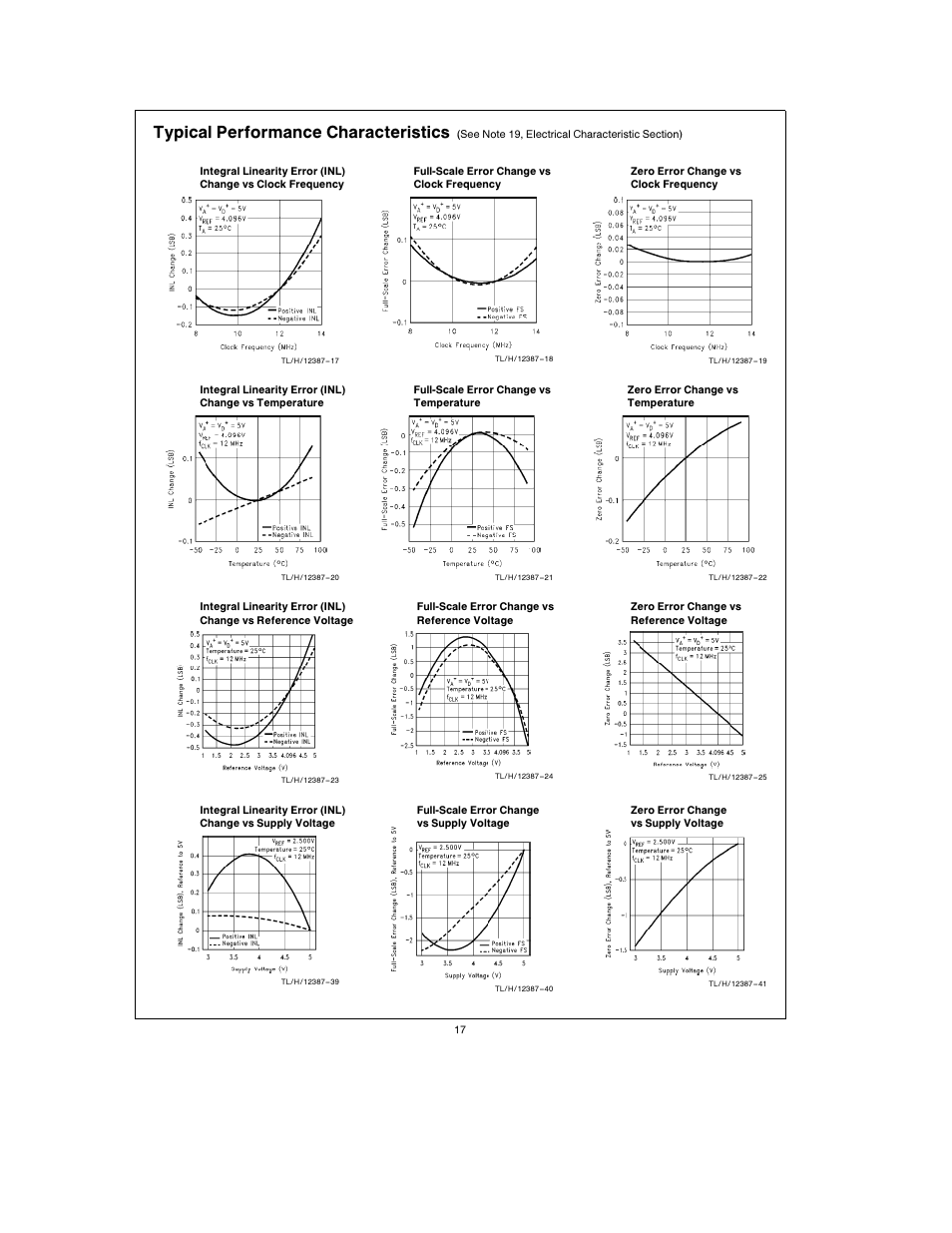 Typical performance characteristics | Rainbow Electronics ADC12048 User Manual | Page 17 / 30