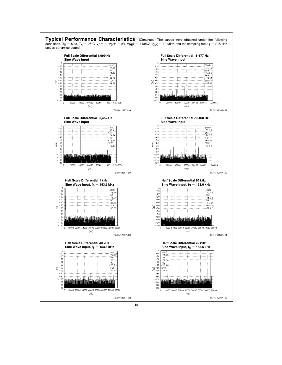 Typical performance characteristics | Rainbow Electronics ADC12048 User Manual | Page 19 / 30