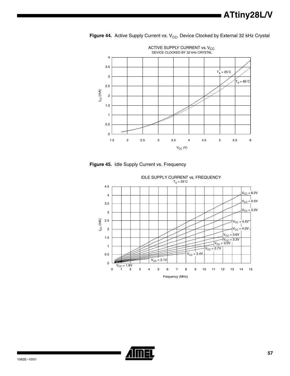 Attiny28l/v, Figure 44. active supply current vs. v | Rainbow Electronics ATtiny28L User Manual | Page 57 / 75