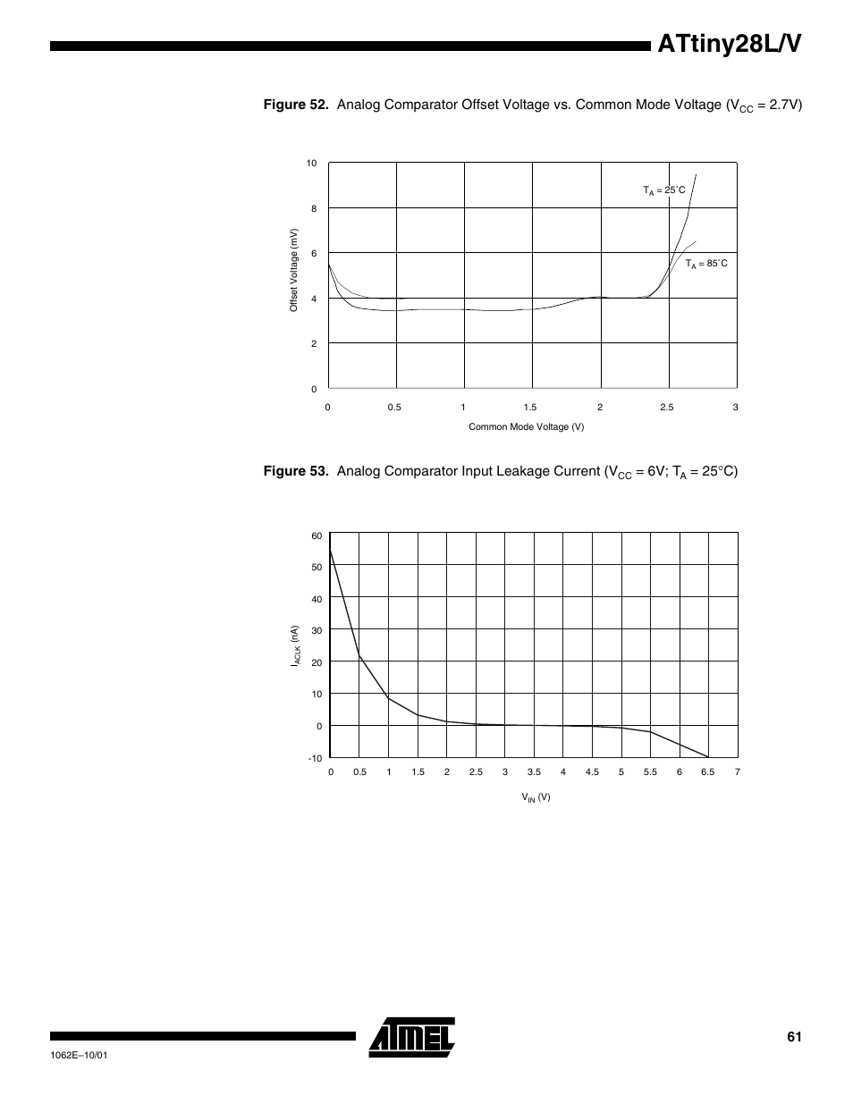 Attiny28l/v, 6v; t, 25 °c) | Rainbow Electronics ATtiny28L User Manual | Page 61 / 75