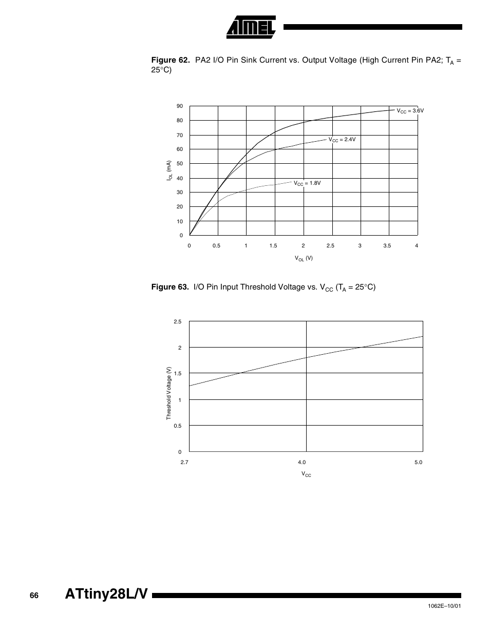 Attiny28l/v, 25 °c) | Rainbow Electronics ATtiny28L User Manual | Page 66 / 75