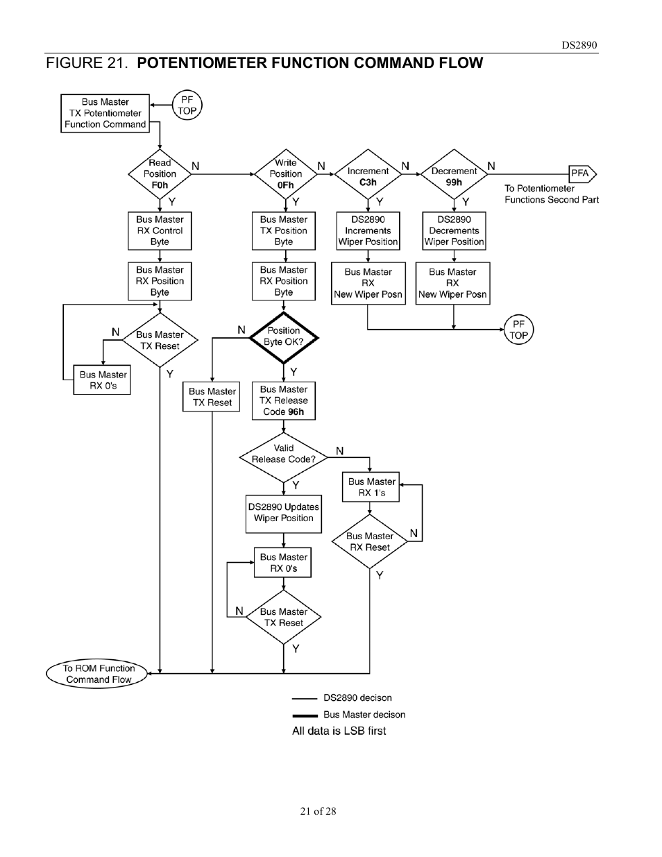 Figure 21. potentiometer function command flow | Rainbow Electronics DS2890 User Manual | Page 21 / 28