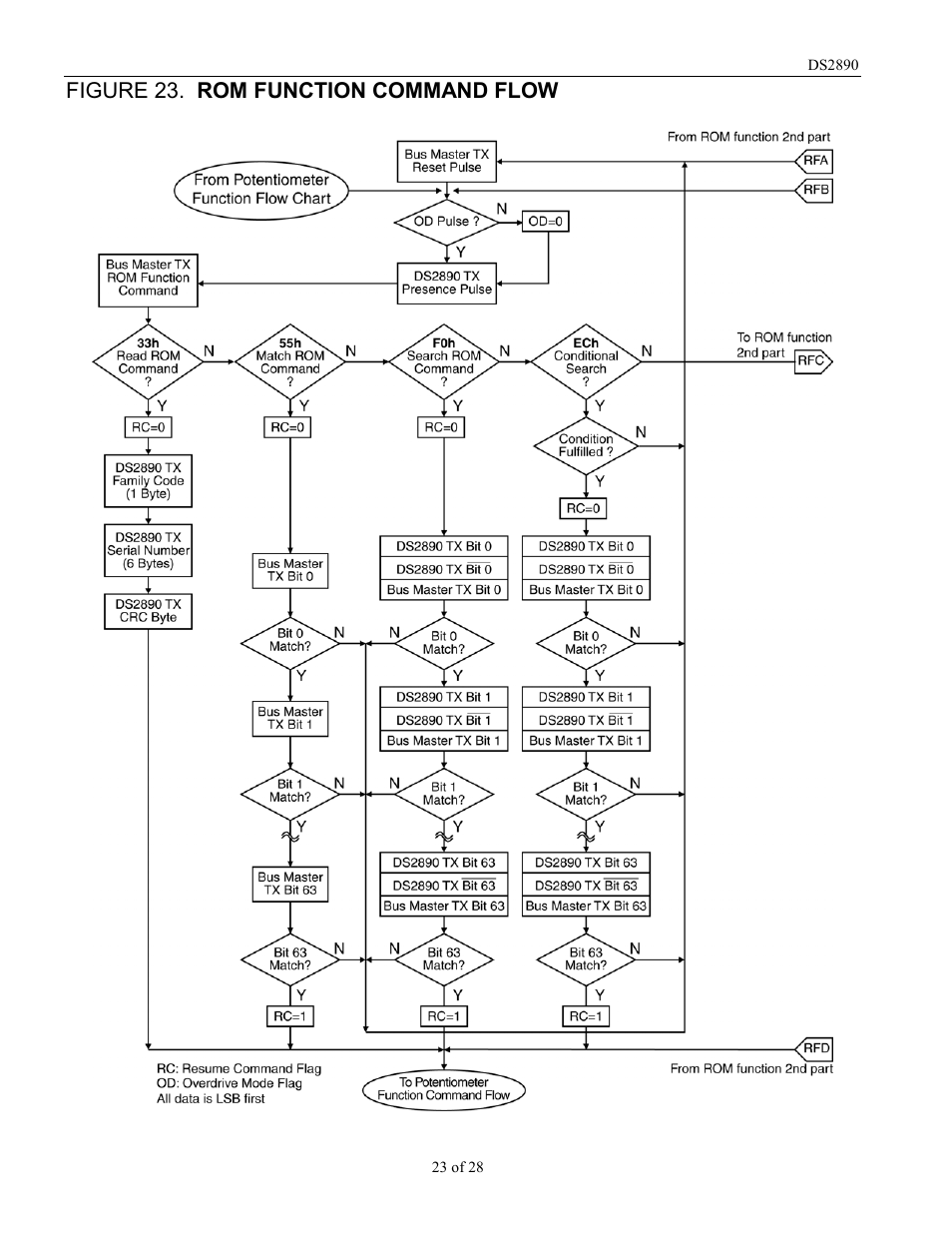 Figure 23. rom function command flow | Rainbow Electronics DS2890 User Manual | Page 23 / 28