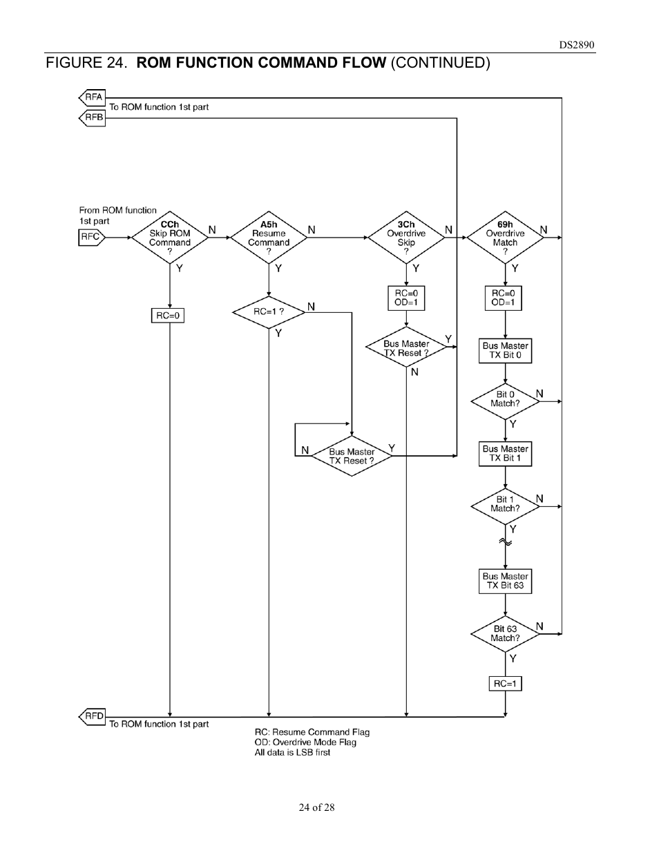 Figure 24. rom function command flow (continued) | Rainbow Electronics DS2890 User Manual | Page 24 / 28