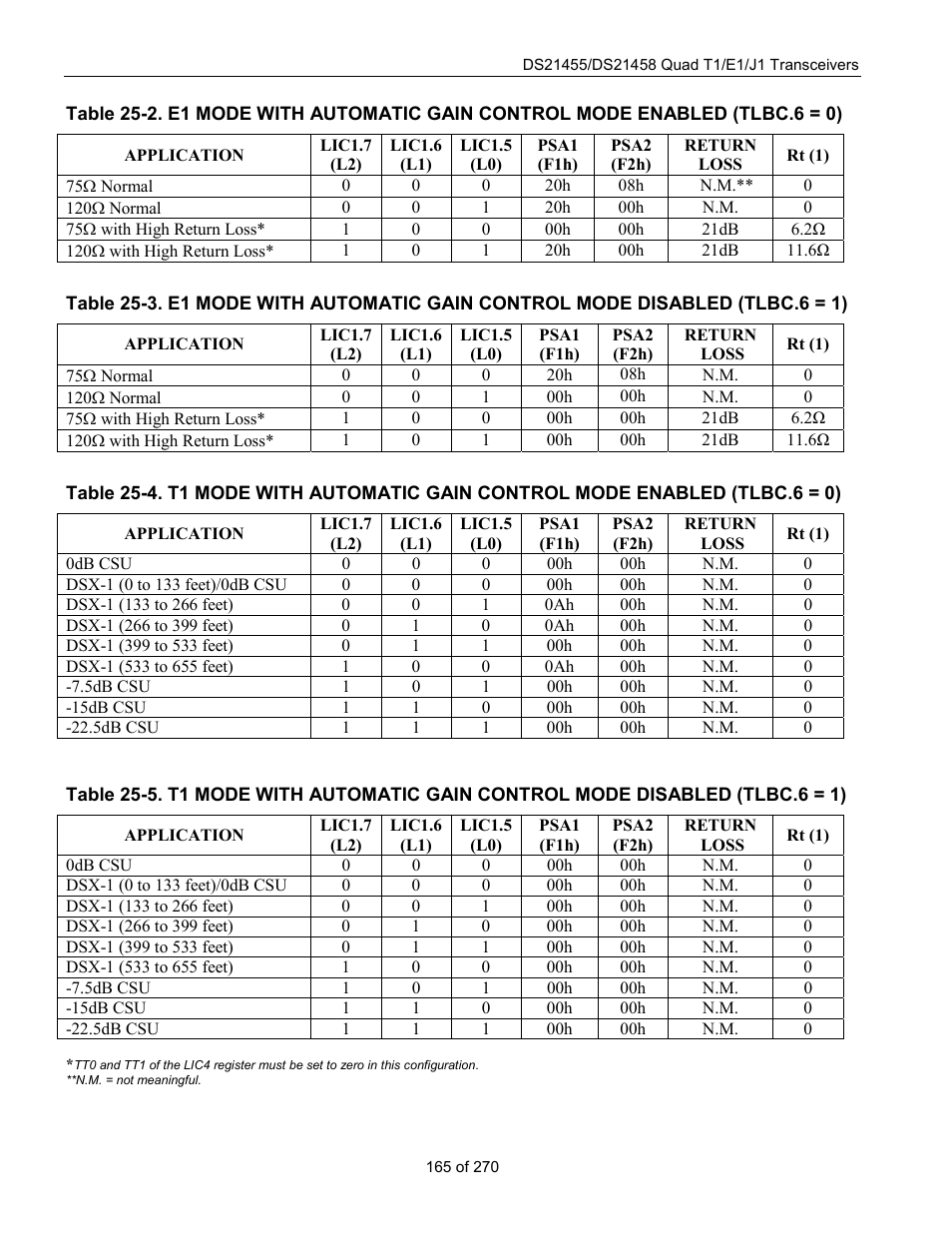 Table 25-5, Should be 60, Ape. see | Table 25-2, Table 25-3, Table | Rainbow Electronics DS21458 User Manual | Page 165 / 270