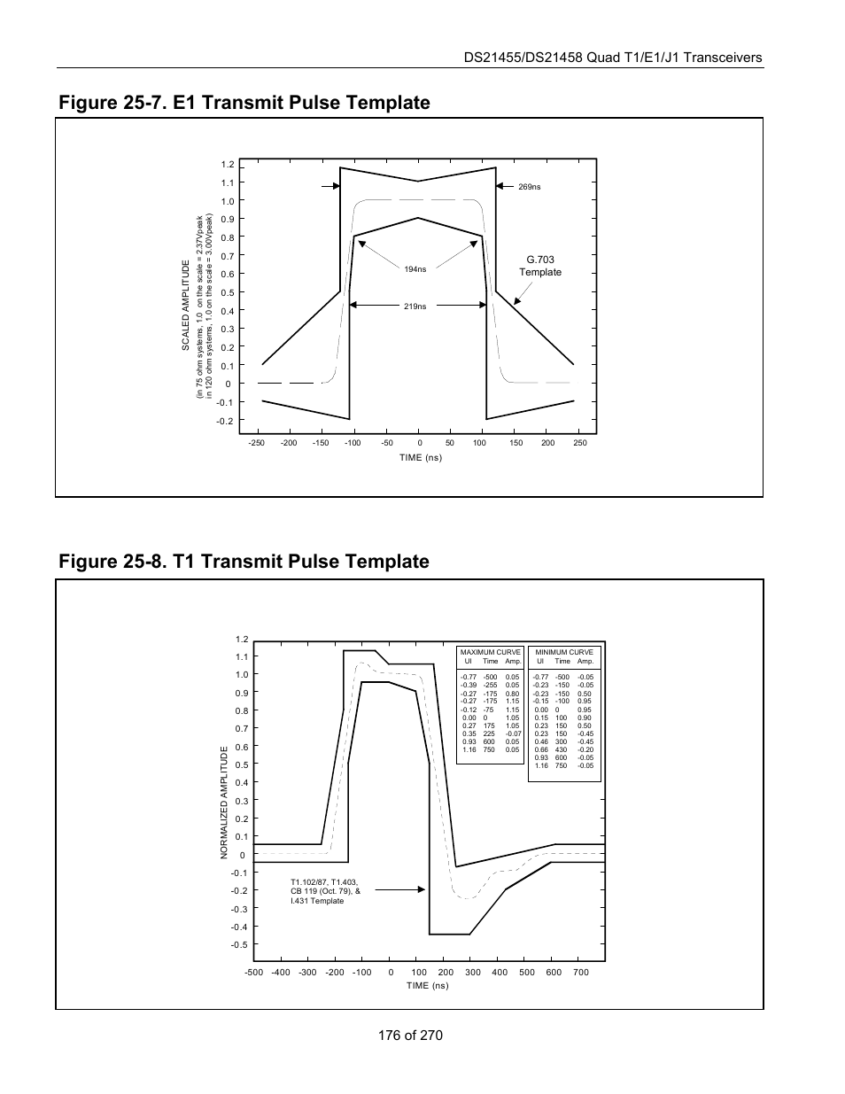 Figure 25-7. e1 transmit pulse template, Figure 25-8. t1 transmit pulse template | Rainbow Electronics DS21458 User Manual | Page 176 / 270