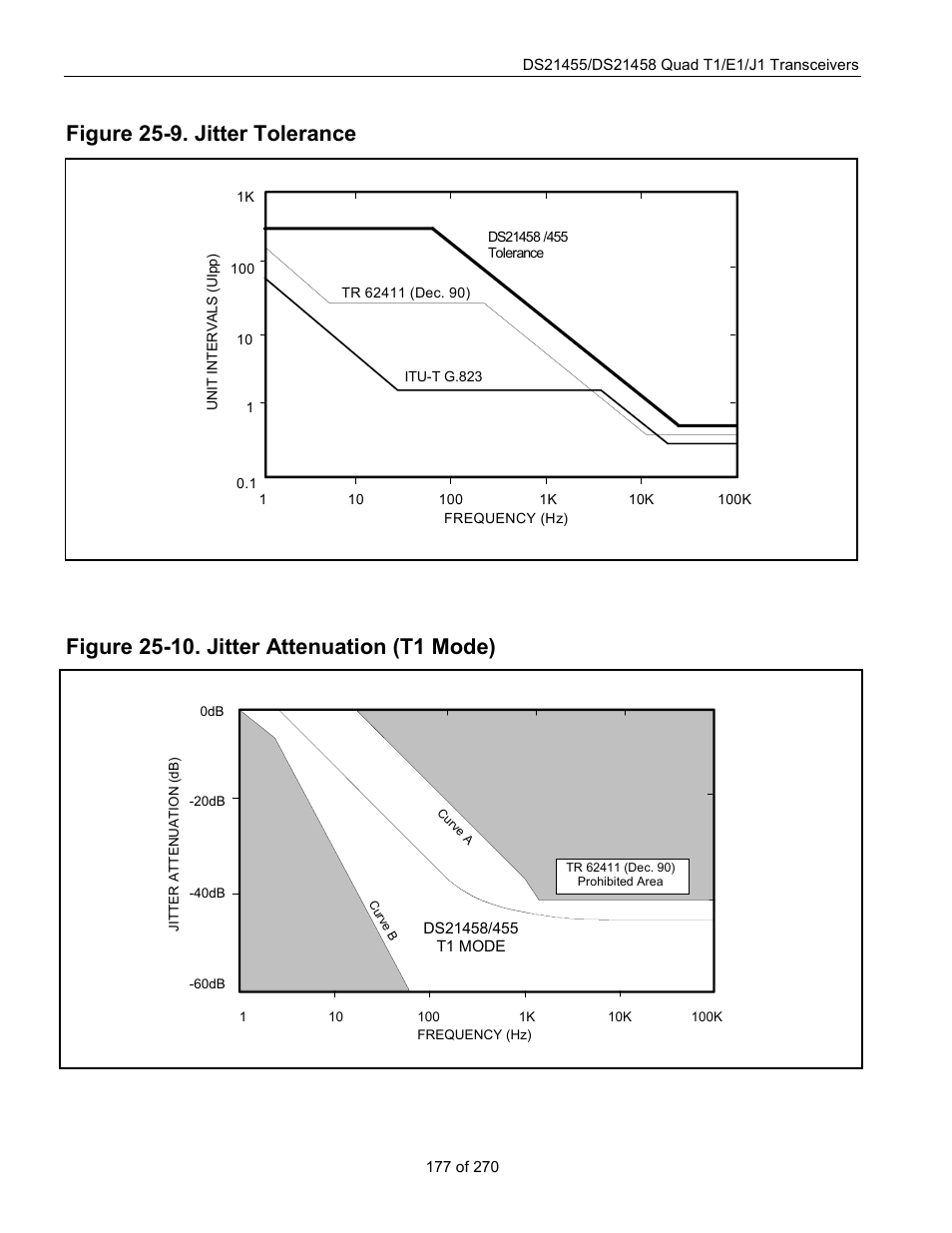 Tions shown in, Figure 25-9, Attenuation are shown in | Figure 25-10, Figure 25-9. jitter tolerance | Rainbow Electronics DS21458 User Manual | Page 177 / 270