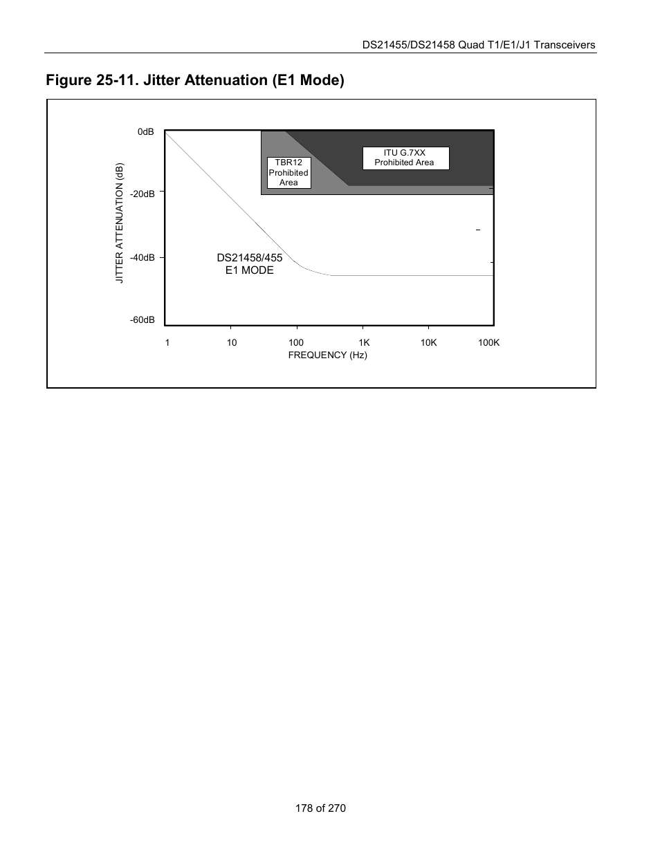 Figure 25-11. jitter attenuation (e1 mode), Figure 25-11, The j | Rainbow Electronics DS21458 User Manual | Page 178 / 270