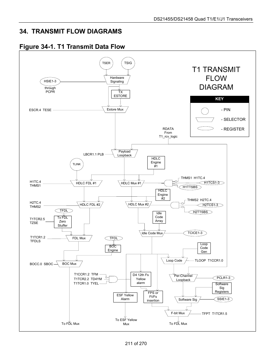 Transmit flow diagrams, Figure 34-1. t1 transmit data flow, T1 transmit flow diagram | Rainbow Electronics DS21458 User Manual | Page 211 / 270