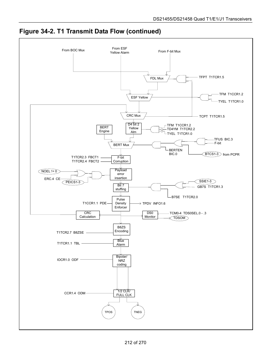 Figure 34-2. t1 transmit data flow (continued) | Rainbow Electronics DS21458 User Manual | Page 212 / 270