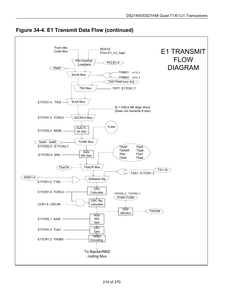 Figure 34-4. e1 transmit data flow (continued), E1 transmit flow diagram | Rainbow Electronics DS21458 User Manual | Page 214 / 270