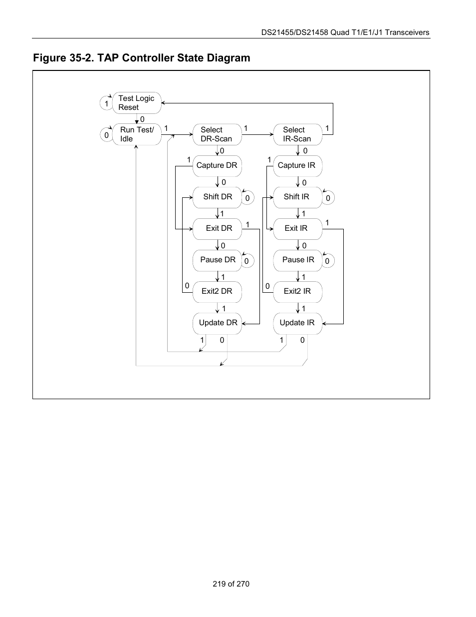 Figure 35-2. tap controller state diagram | Rainbow Electronics DS21458 User Manual | Page 219 / 270